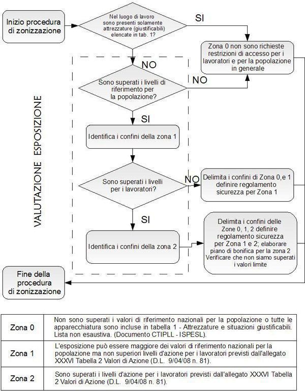 Procedura per la delimitazione delle aree ad accesso controllato
