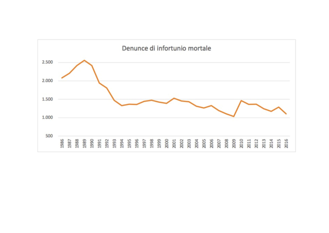 trend infortuni
