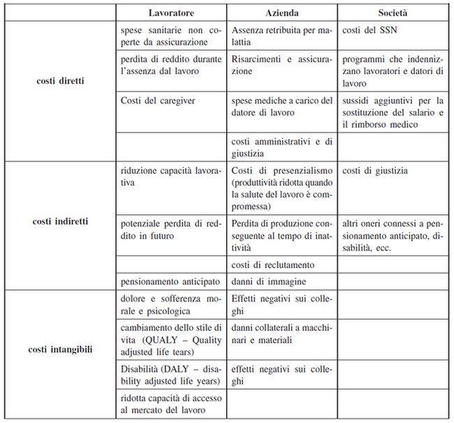 impatto economico degli infortuni e delle malattie professionali
