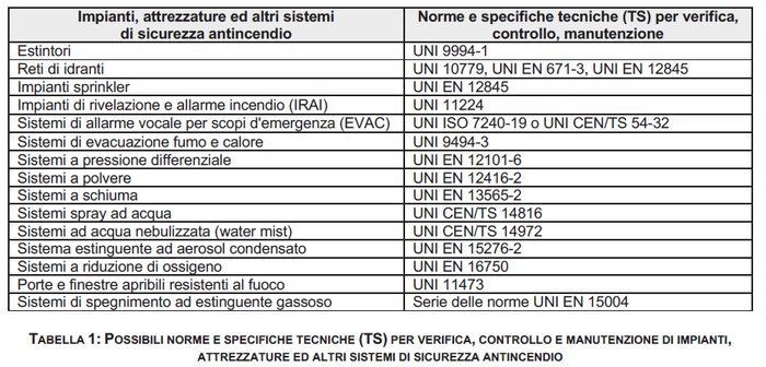 Registro dei Controlli antincendio