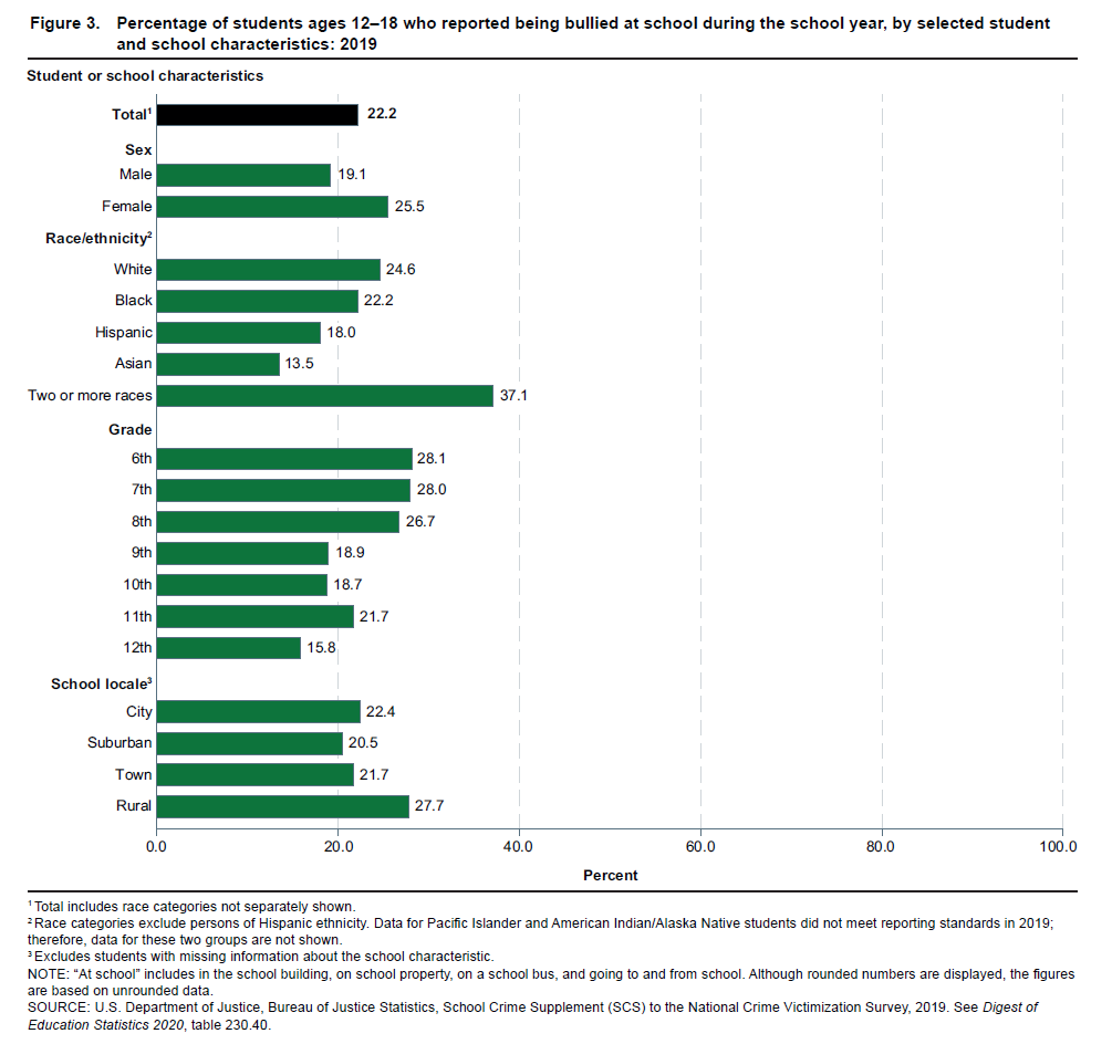 Chart of Percentage of students ages 12–18 who reported being bullied at school during the school year, by selected student and school characteristics: 2019