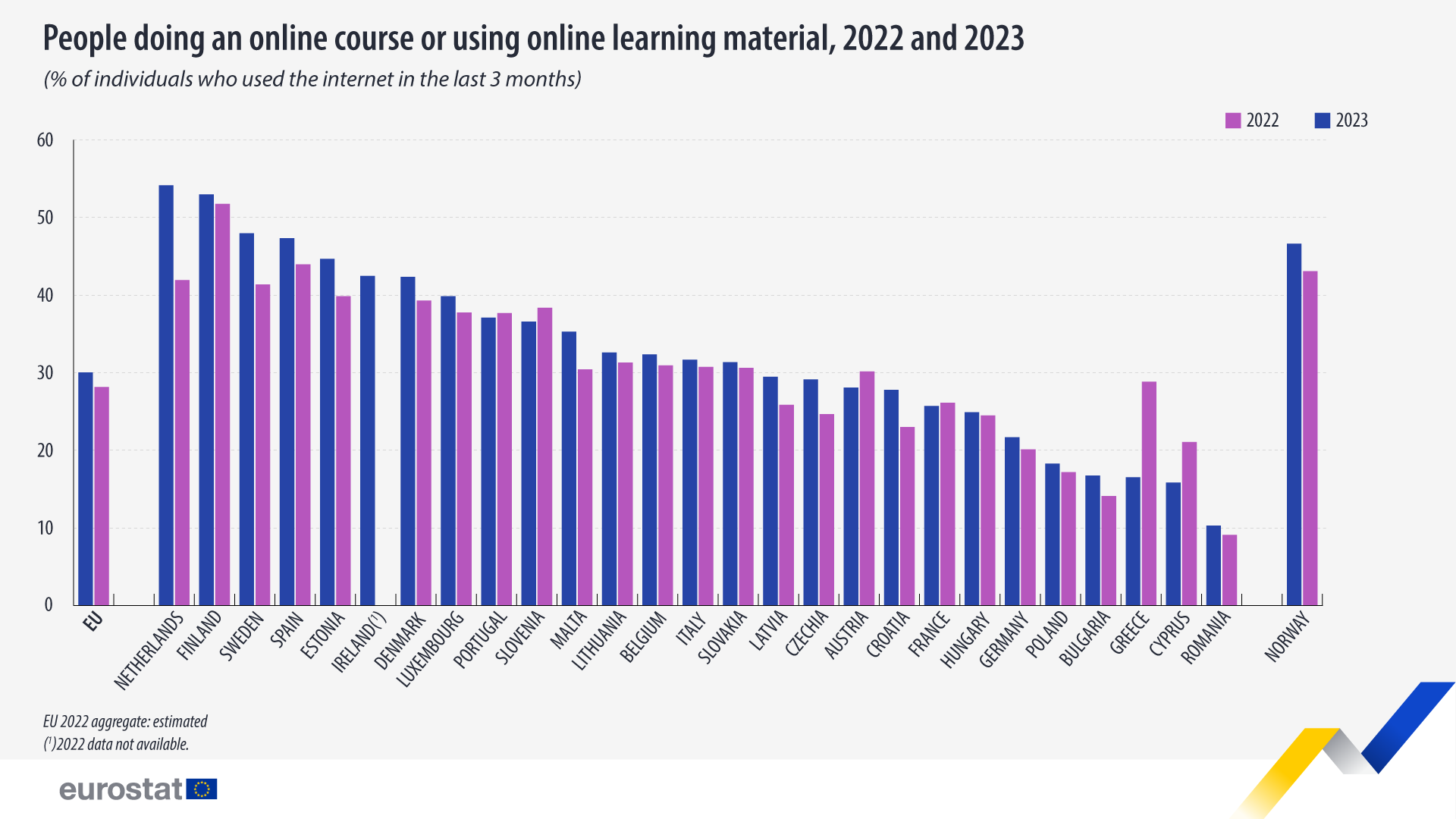 Persone che seguono un corso online o utilizzano materiale didattico online, % di individui che hanno utilizzato Internet negli ultimi 3 mesi, 2022 e 2023. Grafico. Vedi il collegamento al set di dati completo di seguito.