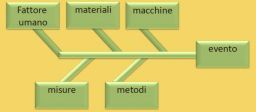 Analizzare gli eventi indesiderati con l’albero degli eventi Analizzare gli eventi indesiderati con l’albero degli eventi