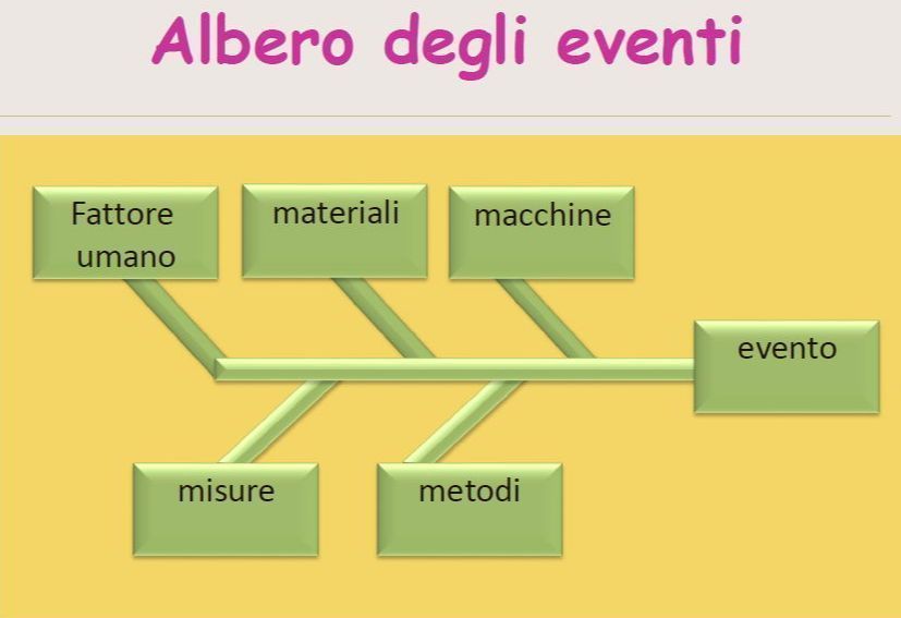 Albero degli eventi