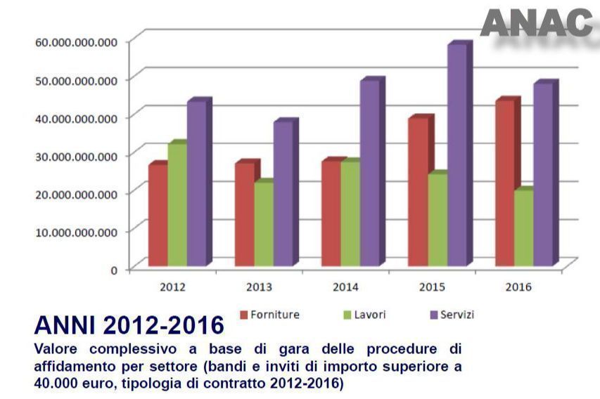 Valore complessivo delle procedure di affidamento