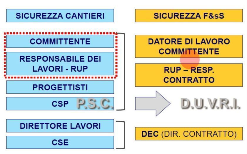 Differenza Tra Responsabile Dell'istruttoria E Responsabile Del Procedimento