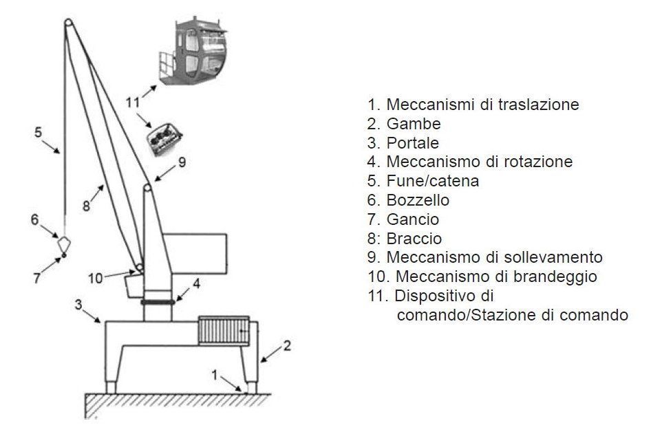 Frase Con I Bracci Della Gru Le verifiche periodiche delle gru a braccio rotante