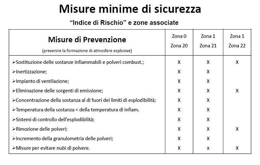 Misure minime di sicurezza