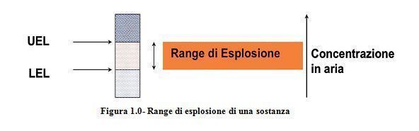 Range di esplosione di una sostanza