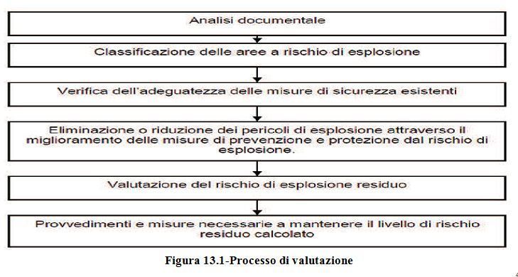 Processo di valutazione