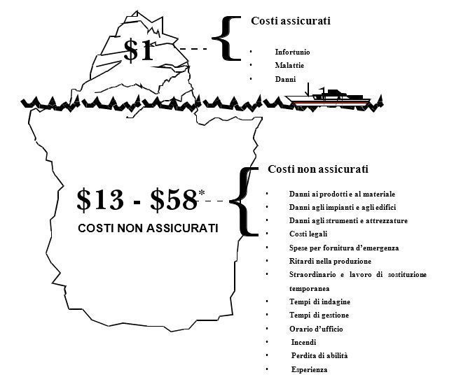 Costi non assicurati