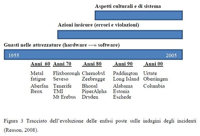Tracciato dell’evoluzione delle enfasi poste sulle indagini degli incidenti (Reason, 2008)