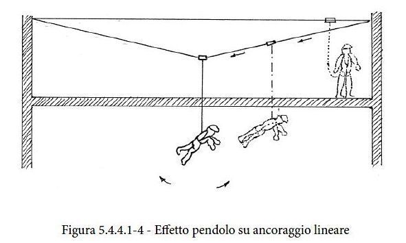 Effetto pendolo su ancoraggio lineare