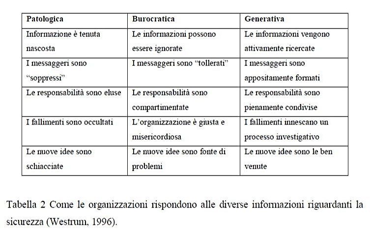 Come le organizzazioni rispondono alle diverse informazioni riguardanti la sicurezza