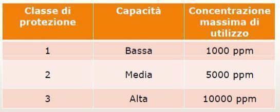CLASSI DI FILTRI