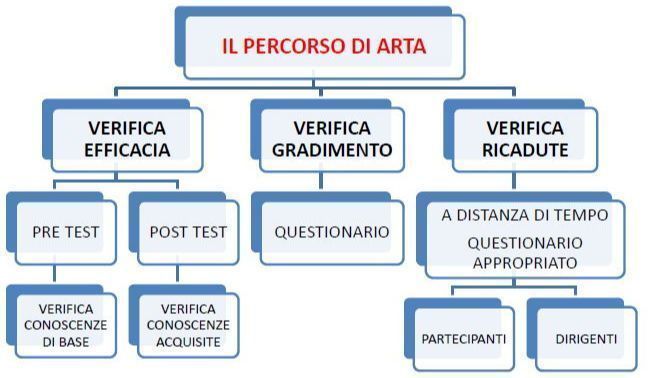 Valutazione dell'azione formativa