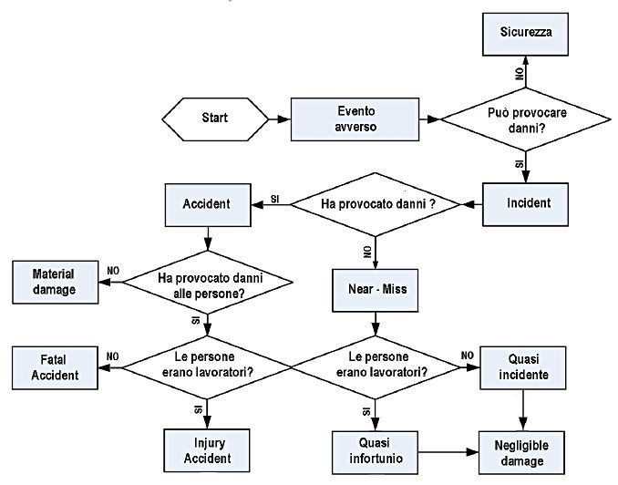 Diagramma Incident Accident Near Miss