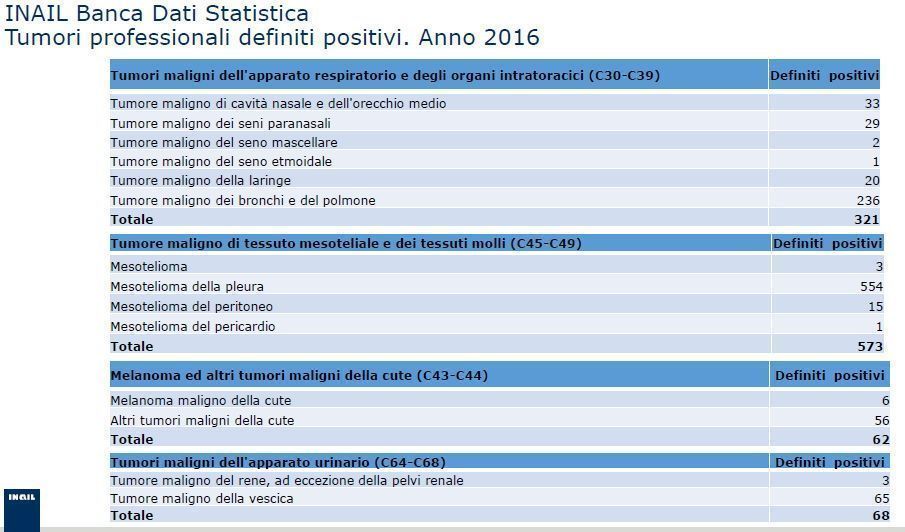 Inail: tumori professionali definiti positivi - anno 2016