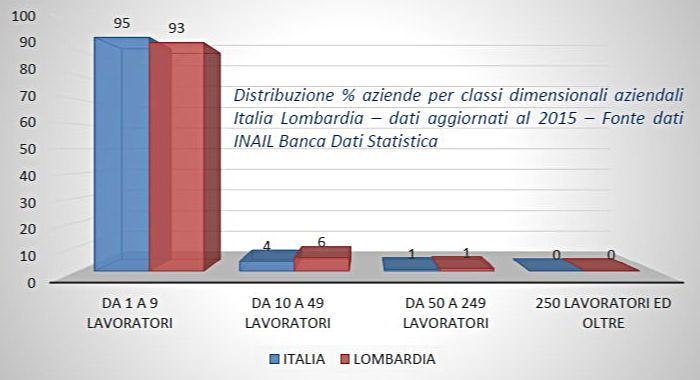 Distribuzione per classi dimensionali aziendali