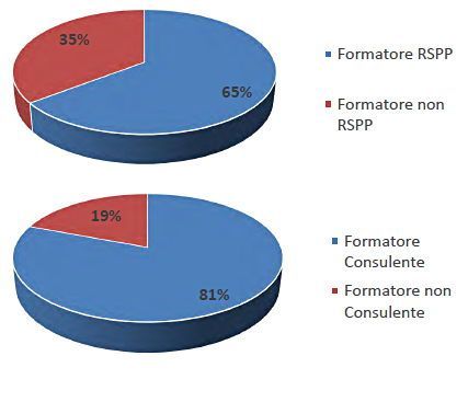 Requisiti dei formatori