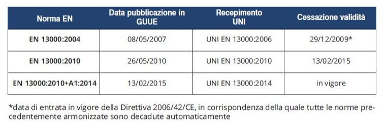 Evoluzione della normativa tecnica