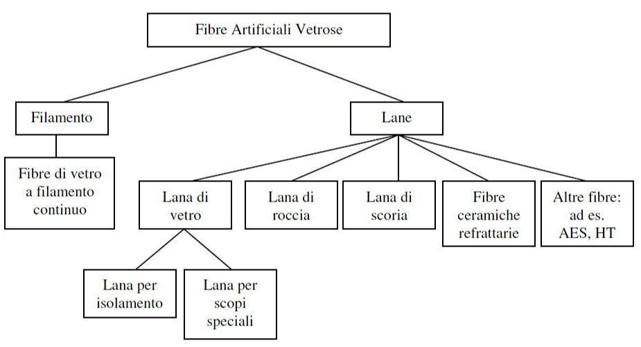 Classificazione delle Fibre artificiali vetrose (IARC 2001)