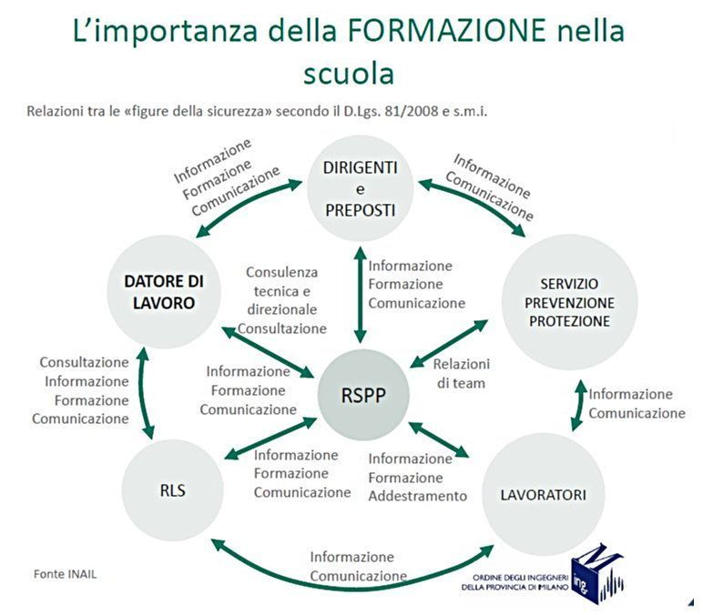 Formazione nella scuola