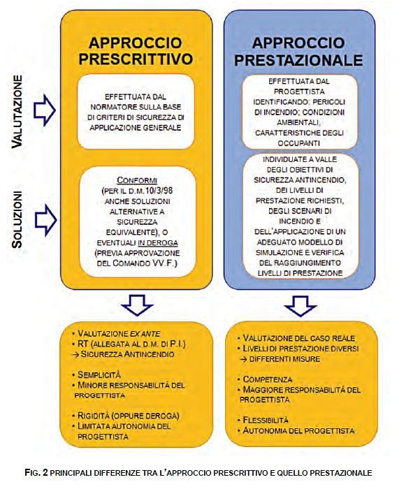 Differenze tra l’approccio prescrittivo e quello prestazionale