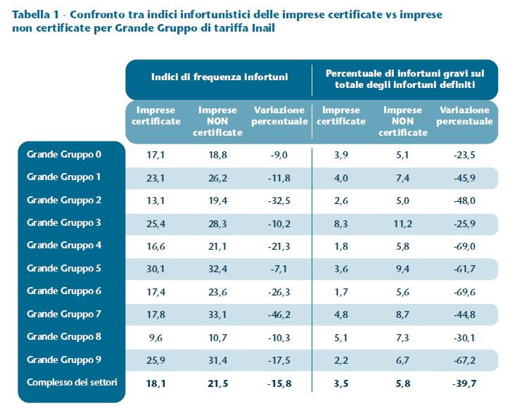Confronto tra indici infortunistici delle imprese certificate rispetto a imprese non certificate