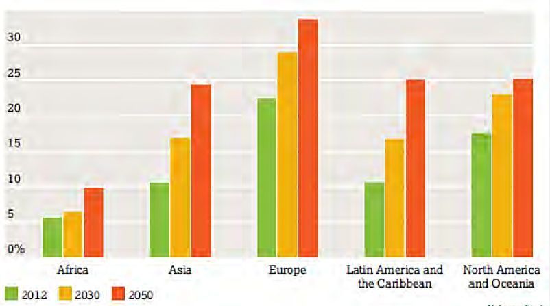 Grafico invecchiamento della popolazione