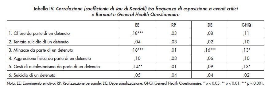 Stress e burnout degli operatori di polizia penitenziaria