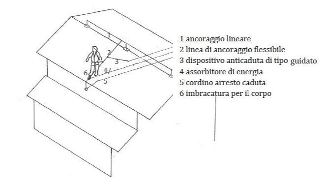 Esempio di sistema di arresto caduta