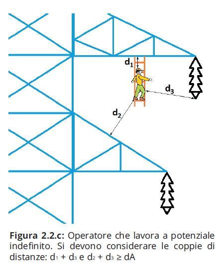 Operatore che lavora a potenziale indefinito