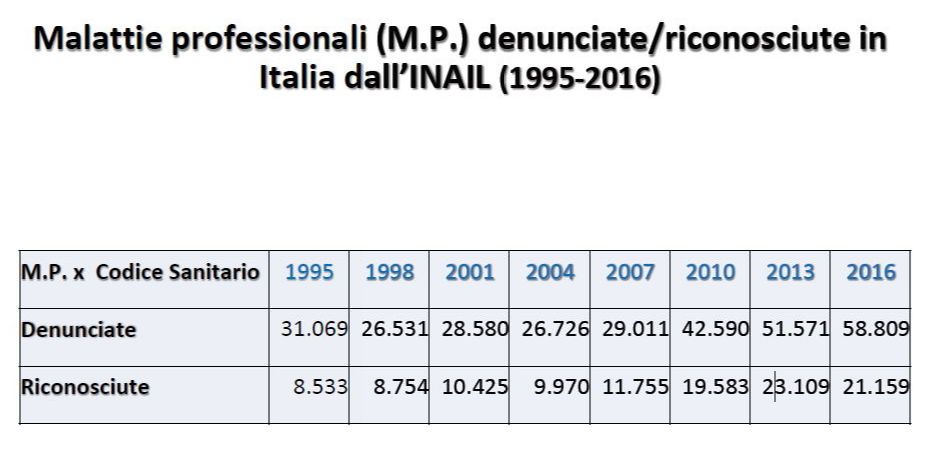 Malattie professionali