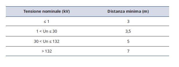 Tabella distanze linee elettriche