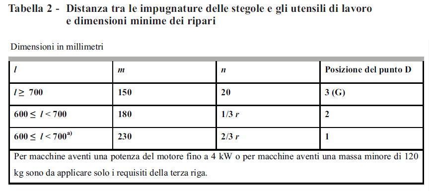 Indicazioni per le distanze