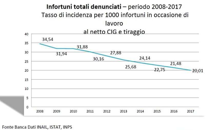 Tasso di incidenza per 1000 infortuni