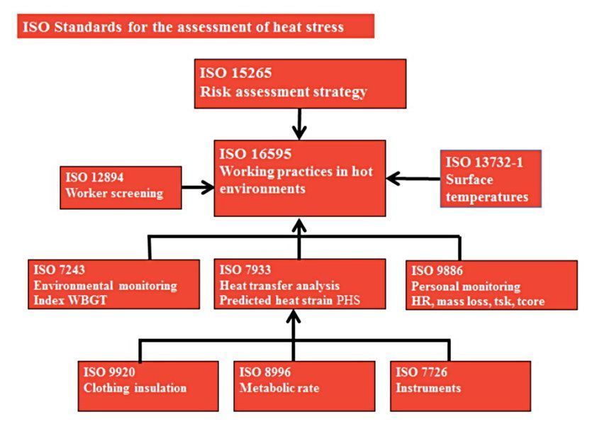 Schema a blocchi dei rilevanti standard ISO nella valutazione dello stress termico da caldo