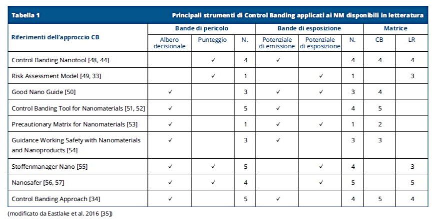 Strumenti di Control Banding