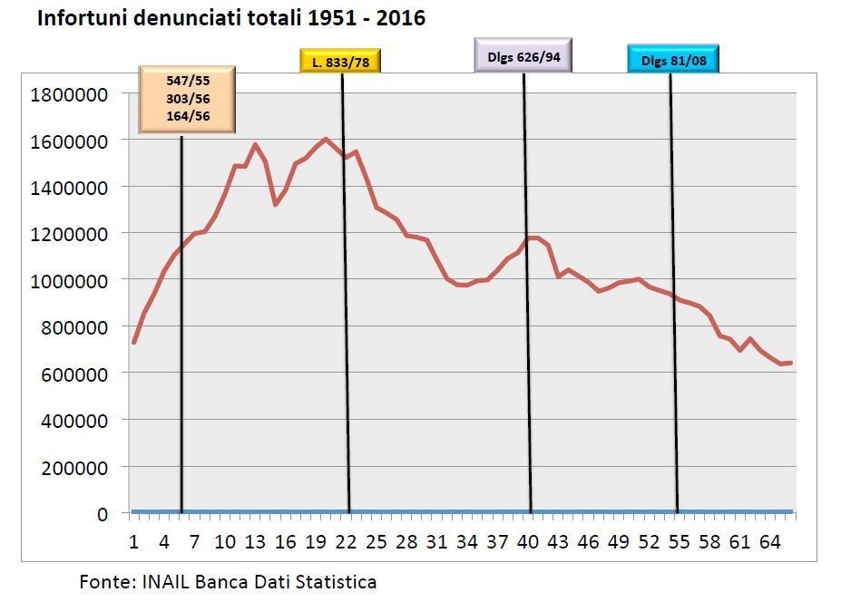 Dati relativi agli infortuni denunciati