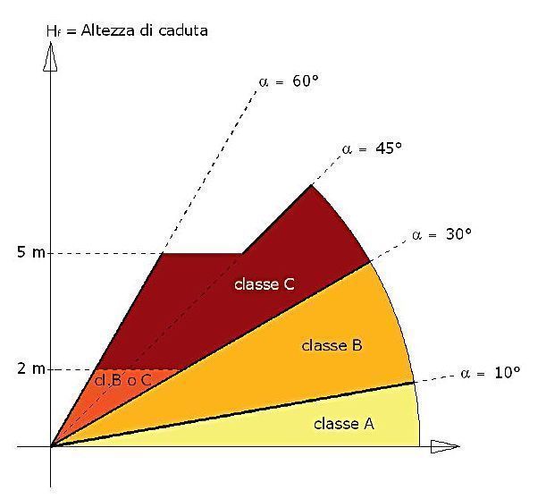 Classi di utilizzo per inclinazioni e altezze di caduta diverse