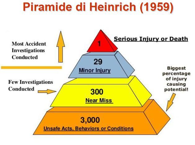 Analisi degli incidenti: la piramide