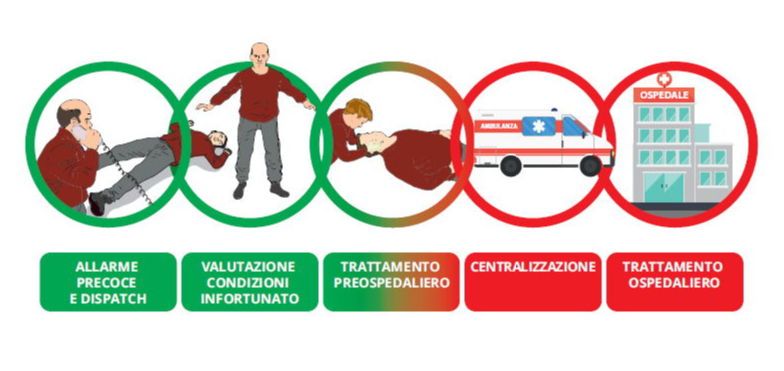 Catena della sopravvivenza