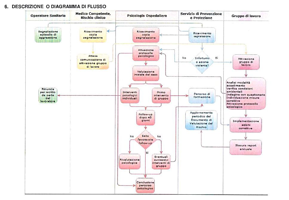 diagramma procedura violenza operatori