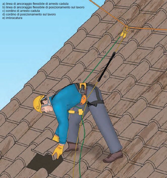 Esempio di un sistema di posizionamento sul lavoro che include un sistema di arresto caduta