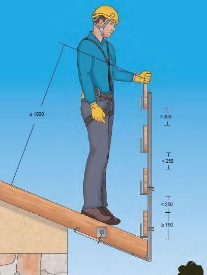 Requisiti geometrici di un parapetto provvisorio di classe B secondo la UNI EN 13374