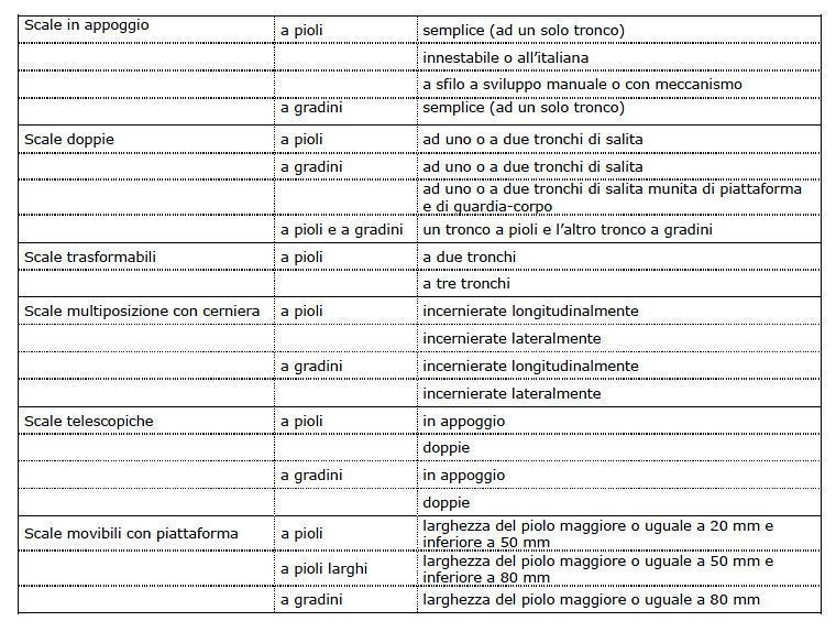 Tipologie di scale portatili secondo la UNI EN 131-1