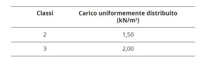Classi di carico