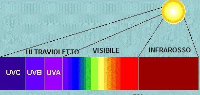 Risultato immagini per vitamina d  radiazione ultravioletta