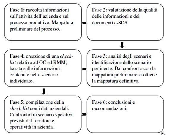 Schema di flusso per la raccolta, la verifica e la gestione delle informazioni
